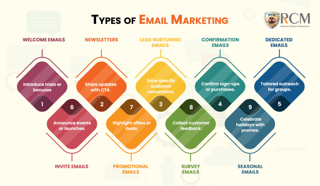 Types of Email Marketing Campaigns