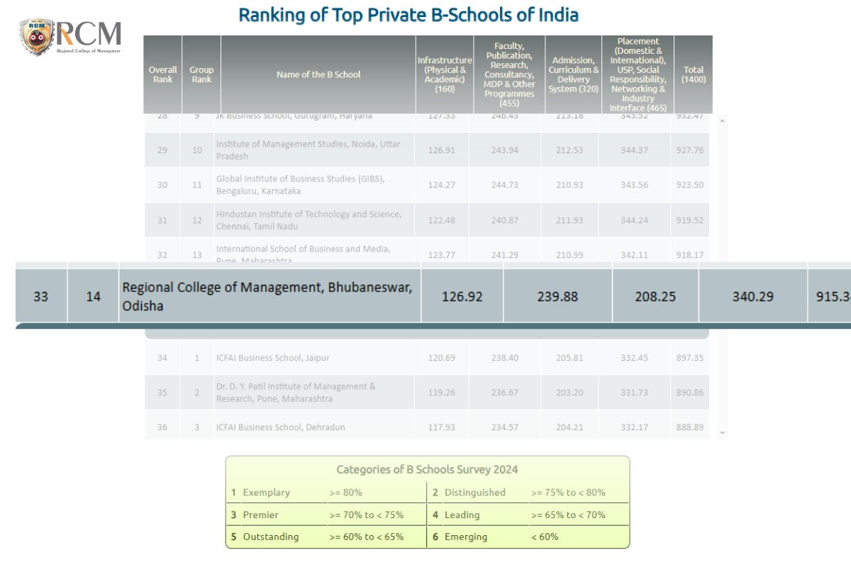 GHRDC Ranking of Top Private B-schools of India