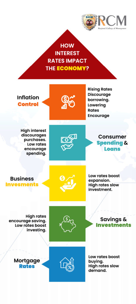 Infographic titled 'Interest Rates Impact the Economy,' showing how changes in interest rates affect borrowing, spending, investment, inflation, and economic growth.