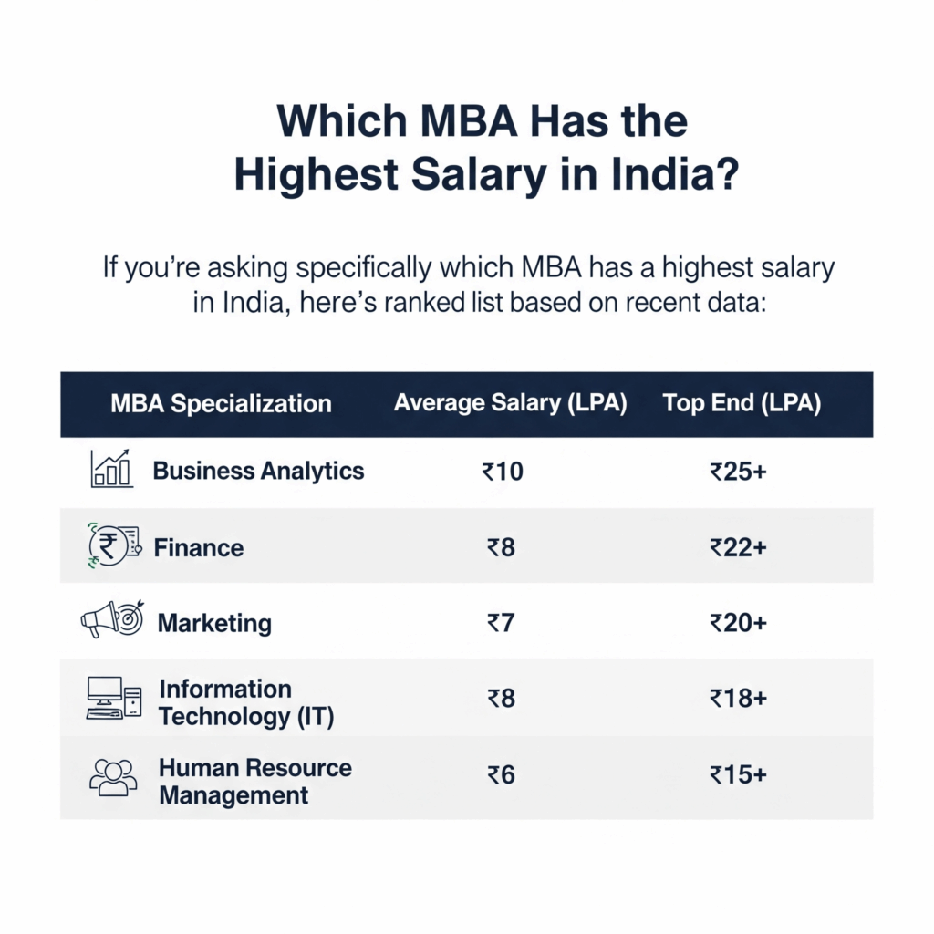 Which MBA has the highest salary india?
