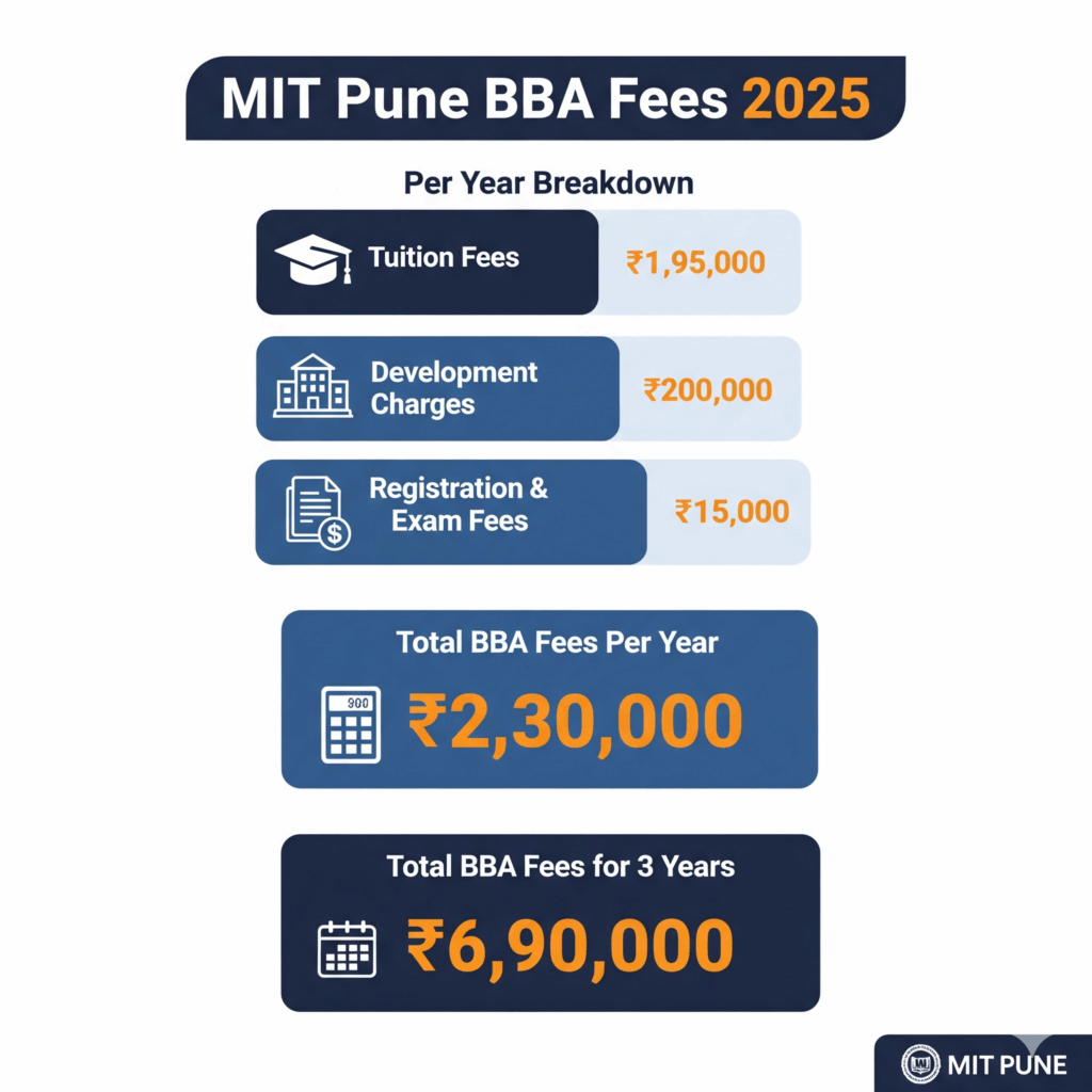 MIT pune BBA fees 2025